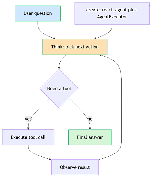 single-agent-langchain